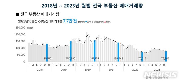 [서울=뉴시스]월별 전국 부동산 매매거래량.(사진=부동산플래닛 제공)