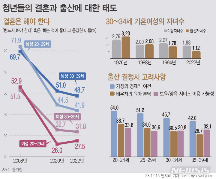 "혼수비용·주거자금 부족해서"…2030대 청년 결혼 필요성 '뚝'