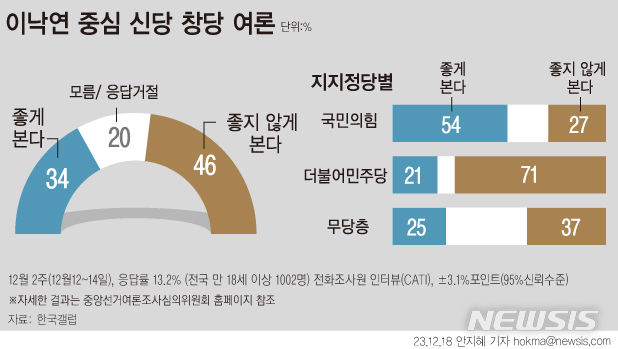 [서울=뉴시스] 한국갤럽이 조사한 여론조사에 따르면 이낙연 전 더불어민주당 대표중심 신당 창당에 대한 물음에 '좋게 본다'는 응답은 34%, '좋지 않게 본다' 응답은 46%로 조사됐다. 민주당 지지자 내 긍정 응답은 21%에 그쳤다. 국민의힘 지지자 중에선 54%가 좋게 봤다. (그래픽=안지혜 기자) hokma@newsis.com