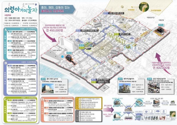 [창원=뉴시스] 국토교통부의 하반기 도시재생사업 공모에 선정된 의령군 도시재생사업 ‘상상 그 이상의 가치, 의령아 가치 놀자’ 계획안.(자료=경남도 제공)2023.12.15. photo@newsis.com