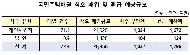 [서울=뉴시스] 국민주택채권 착오 매입 및 환급 예상규모. (자료=금감원 제공) *재판매 및 DB 금지