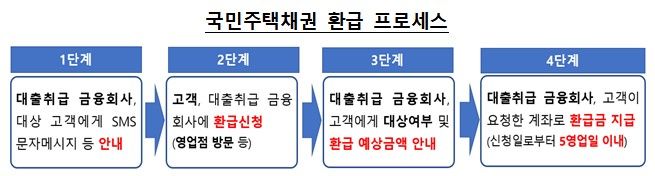 [서울=뉴시스] 국민주택채권 환급 프로세스. (자료=금감원 제공) *재판매 및 DB 금지