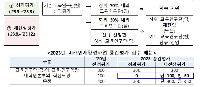BK21 미래인재양성사업 하위팀 '물갈이'…57개팀 신규 진입 