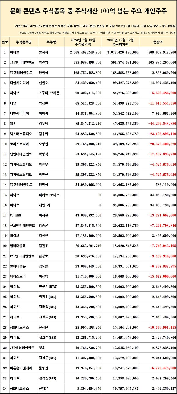 BTS ganhou mais de 14 bilhões de won em 10 meses através de ações