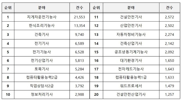 [서울=뉴시스] 한국산업인력공단이 2022년 워크넷에 올라온 공고 중 국가기술자격을 우대하거나 채용 조건으로 걸어놓은 경우가 14만6000여건이었다고 밝혔다. 표는 종목별 채용공고 상위 20개 자격. 2023.12.18. (자료=한국산업인력공단 제공) *재판매 및 DB 금지