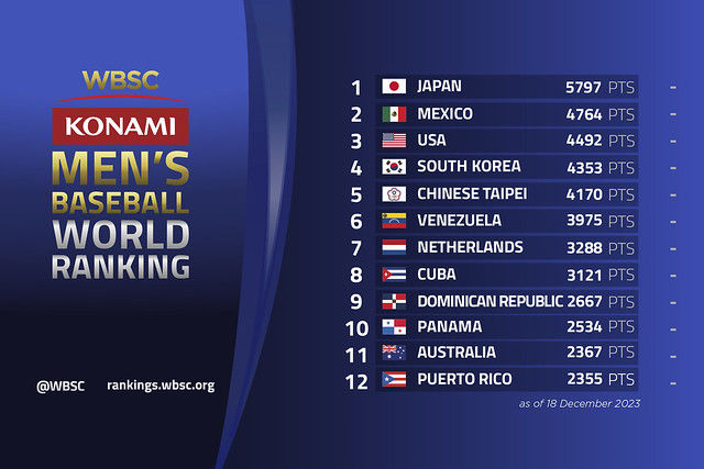 세계야구소프트볼연맹(WBSC)이 세계 랭킹을 발표했다. 한국은 4위를 유지했다. (사진-WBSC 캡처) *재판매 및 DB 금지