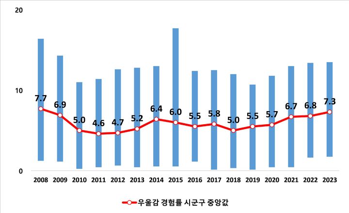 [세종=뉴시스] 질병관리청이 성인 약 23만 명을 대상으로 실시한 '2023년 지역사회건강조사' 결과 우울감 경험률은 2018년 이후 꾸준히 증가하는 양상을 보였다. 자료는 우울감 경험률 추이 표. (자료=질병청 제공) 2023.12.19. photo@newsis.com *재판매 및 DB 금지