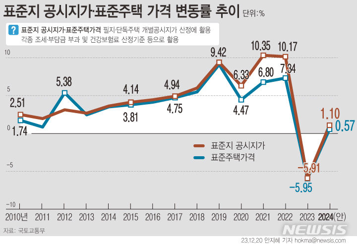 [그래픽=뉴시스] 2024년 표준지·표준주택 공시가격(안). 