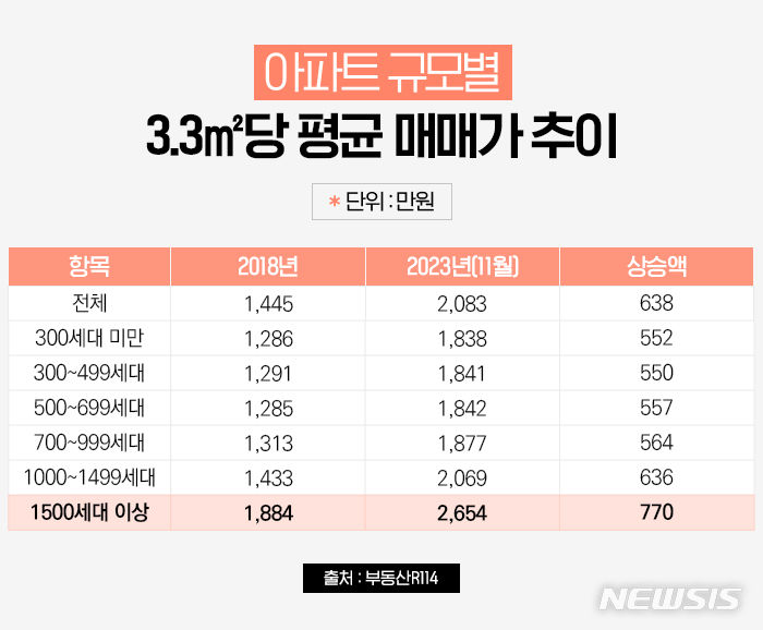 [서울=뉴시스]아파트 단지 규모별 평균 매매가 추이.(그래픽=더피알 제공)