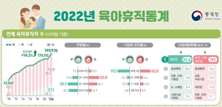 [세종=뉴시스] 통계청 2022년 육아휴직통계. *재판매 및 DB 금지