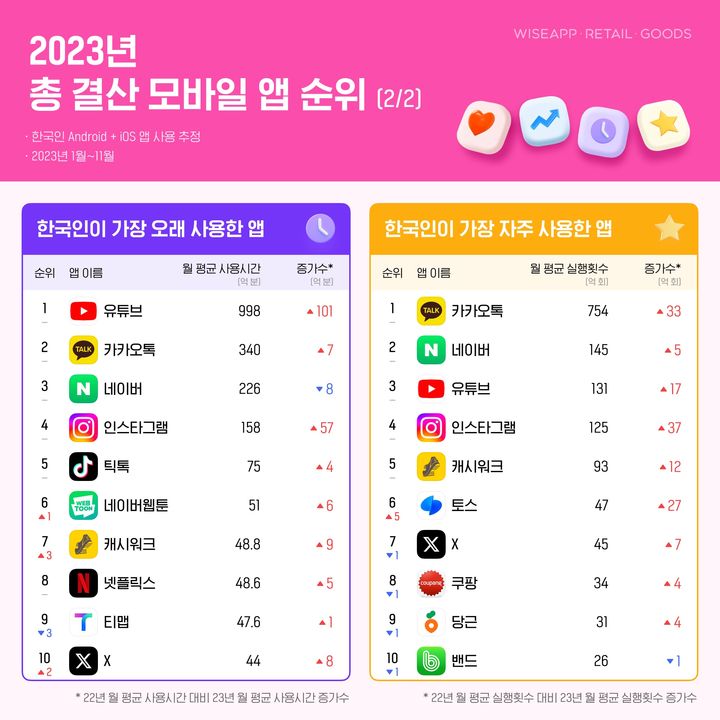 20일 앱‧리테일 분석 서비스 와이즈앱·리테일·굿즈가 한국인 스마트폰 사용자(Android + iOS)를 표본 조사한 결과, 올해 한국인이 가장 오래 사용한 앱은 ‘유튜브’로 월 평균 사용시간이 998억분이었다.(사진=와이즈앱) *재판매 및 DB 금지