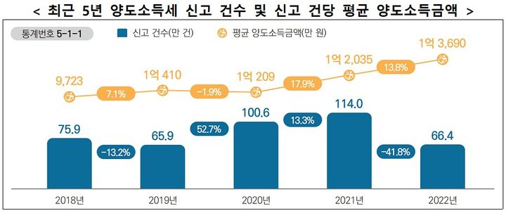 부동산 거래절벽에 작년 양도세 신고건수 40% '뚝'