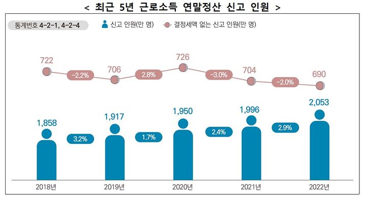 부동산 거래절벽에 작년 양도세 신고건수 40% '뚝'