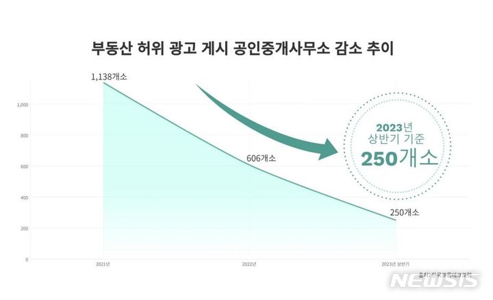 [서울=뉴시스] 허위 부동산 광고를 게시하는 공인중개사무소가 줄어드는 추세다. (표=부동산디지털광고위원회 제공)