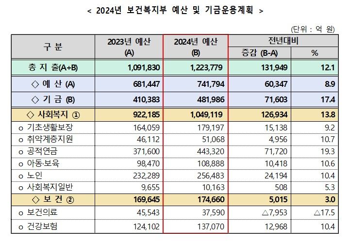 [서울=뉴시스] 2024년 보건복지부 예산 및 기금운용계획. (사진=보건복지부 제공) 2023.12.21. photo@newsis.com *재판매 및 DB 금지