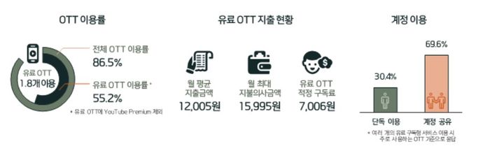 ‘OTT 경쟁력은 콘텐츠'…1030 세대 적극적 소비 성향