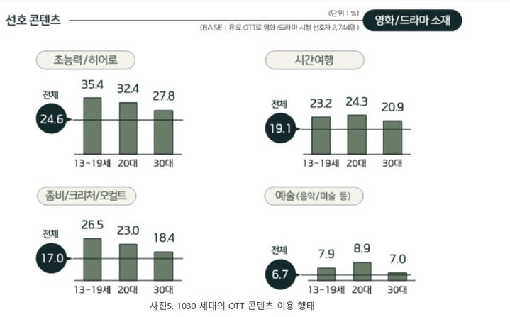 ‘OTT 경쟁력은 콘텐츠'…1030 세대 적극적 소비 성향