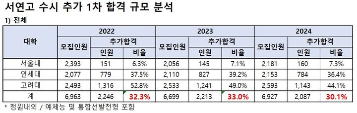 "SKY 안 간다, 의대 갈래"…최초 합격자 30.1% 등록 포기