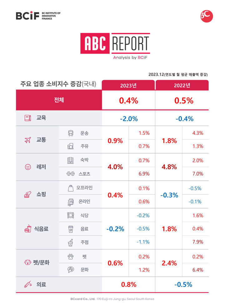 올 카드 소비…레저·교통 오르고 식음료 내리고