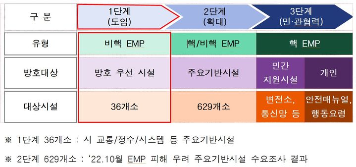 [서울=뉴시스]EMP 공격 대비 단계적 협력방안.(사진=서울시 제공) *재판매 및 DB 금지