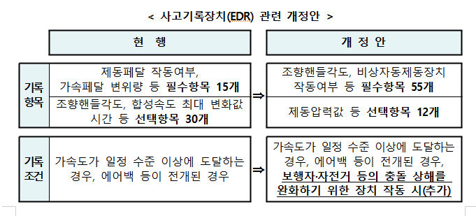 [서울=뉴시스] 국토교통부는 '자동차 및 자동차부품의 성능과 기준에 관한 규칙' 일부 개정안을 오는 26일부터 내년 2월25일까지 입법예고 한다고 25일 밝혔다. 사진은 사고기록장치(EDR) 관련 개정안. 2023.12.25.(사진=국토교통부 제공) photo@newsis.com *재판매 및 DB 금지