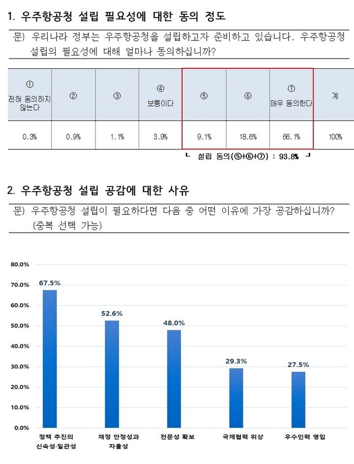 [서울=뉴시스] 한국항공우주산업진흥협회(KAIA)와 한국우주기술진흥협회(KASP)는 지난달 30일부터 지난 7일까지 우주항공청 설립에 관한 온라인 설문조사 결과를 25일 발표했다. 국내 우주항공분야 산업계·학계 종사자 및 대학(원)생 10명 중 9명이 우주항공 강국 도약을 위해 우주항공성 설치가 우선돼야 한다는 설문 결과가 나왔다. (표=한국항공우주산업진흥협회 제공) *재판매 및 DB 금지