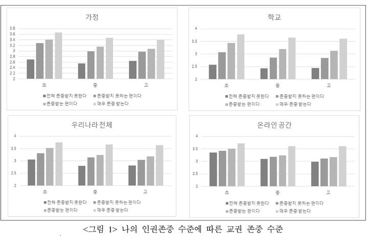 [세종=뉴시스] 김종우 연세대 연구교수 등이 올해 6월 한국인권학회 '인권연구'에 발표한 '학생 인권과 교권 관계에 관한 학생의 인식' 논문 내용. 경기 지역 초·중·고 700개교를 대상으로 온라인 조사를 실시한 결과, 학생 스스로가 인권을 존중 받는다고 느낄수록 교권을 존중하는 데 대해서도 긍정적으로 생각한다고 답하는 사례가 많아졌다. 2023.12.26. photo@newsis.com *재판매 및 DB 금지