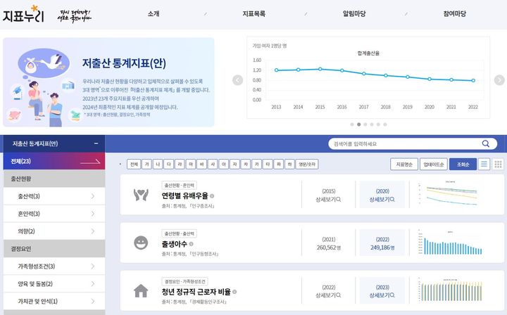 [세종=뉴시스] 저출산 통계지표(안) 서비스 화면에서 지표 조회(사진=통계청) *재판매 및 DB 금지