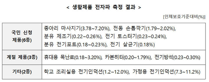 [서울=뉴시스] 생활제품 전자파 측정 결과. (사진=과기정통부 제공) *재판매 및 DB 금지