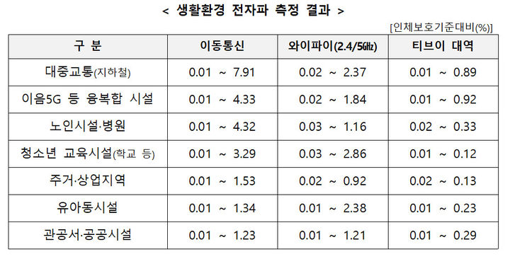 [서울=뉴시스] 생활환경 전자파 측정 결과. (사진=과기정통부 제공) *재판매 및 DB 금지