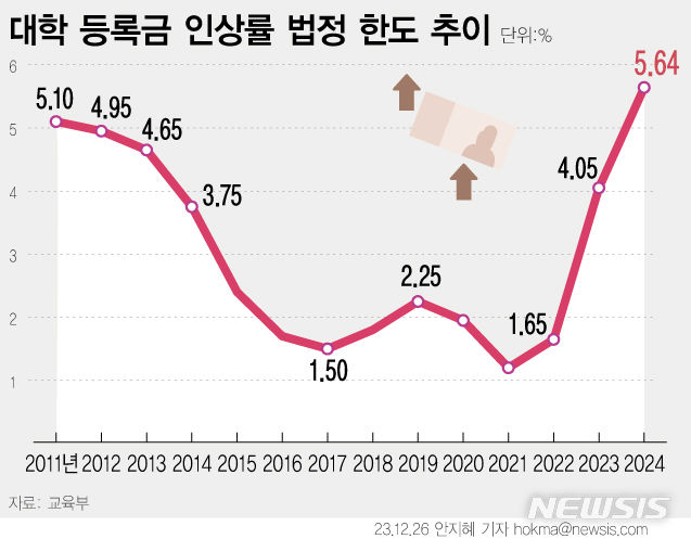 등록금 인상 상한 '역대 최고' 5%대…대학들 '눈치게임'