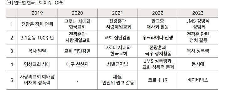 [서울=뉴시스] 목회데이터연구소 '빅데이터로 본 2023 한국교회' (사진=목회데이터연구소 제공) 2023.12.27/. photo@newsis.com *재판매 및 DB 금지