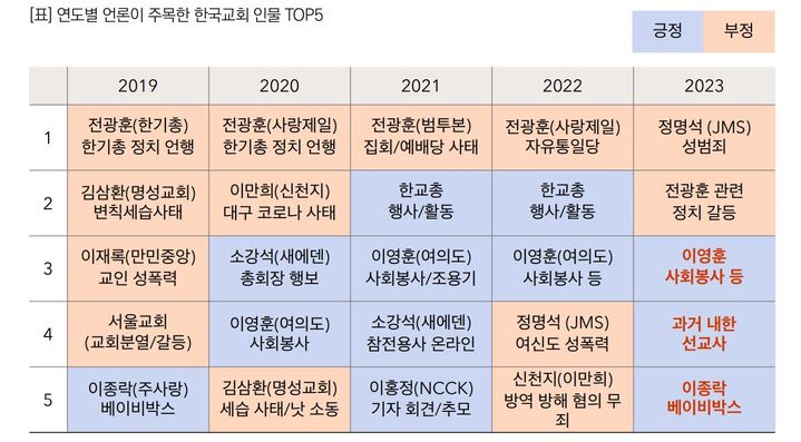 [서울=뉴시스] 목회데이터연구소 '빅데이터로 본 2023 한국교회' (사진=목회데이터연구소 제공) 2023.12.27/. photo@newsis.com *재판매 및 DB 금지