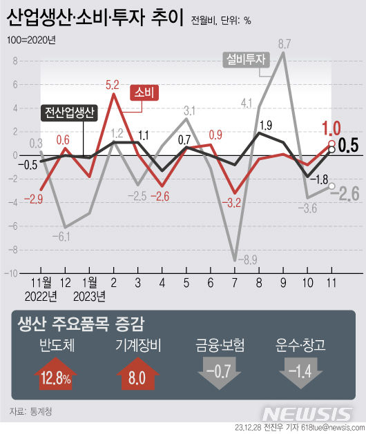 [서울=뉴시스] 28일 통계청에 따르면 지난달 전산업 생산(계절조정·농림어업 제외)은 전월보다 0.5% 증가했다. 소비 동향을 보여주는 소매 판매도 1.0% 증가했다. 설비투자는 두 달 연속 감소했다. (그래픽=전진우 기자) 618tue@newsis.com