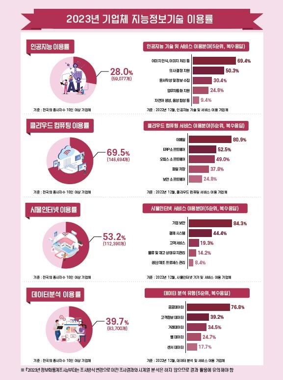 2023년 기업체 지능정보기술 이용률. (사진=과기정통부 제공) *재판매 및 DB 금지