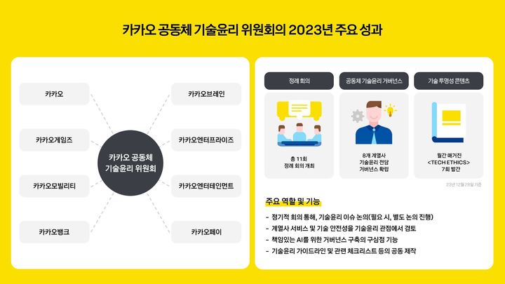 카카오는 '2023 카카오 공동체 기술윤리 보고서’를 처음으로 발간했다고 28일 밝혔다. (사진=카카오) *재판매 및 DB 금지