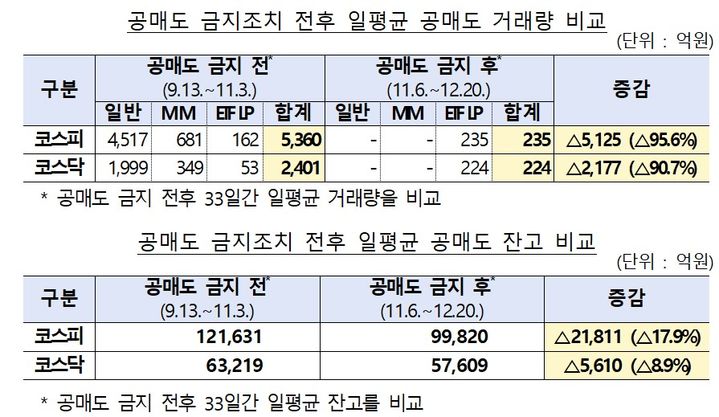 금감원 "유동성공급자 불법 공매도 없었다…금지 후 공매도 감소세"