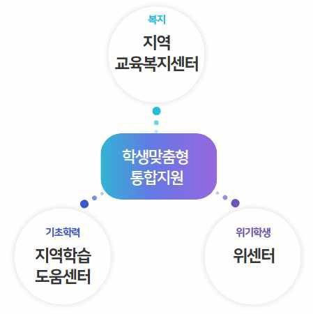 [단독]'마음건강·학력·생활고' 지원 한번에…서울 교육지원청 개편 추진