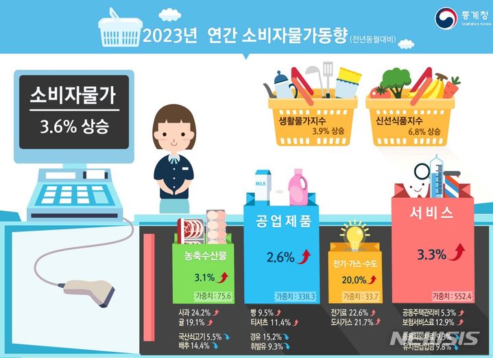 [세종=뉴시스] 통계청 2023년 연간 소비자물가동향.