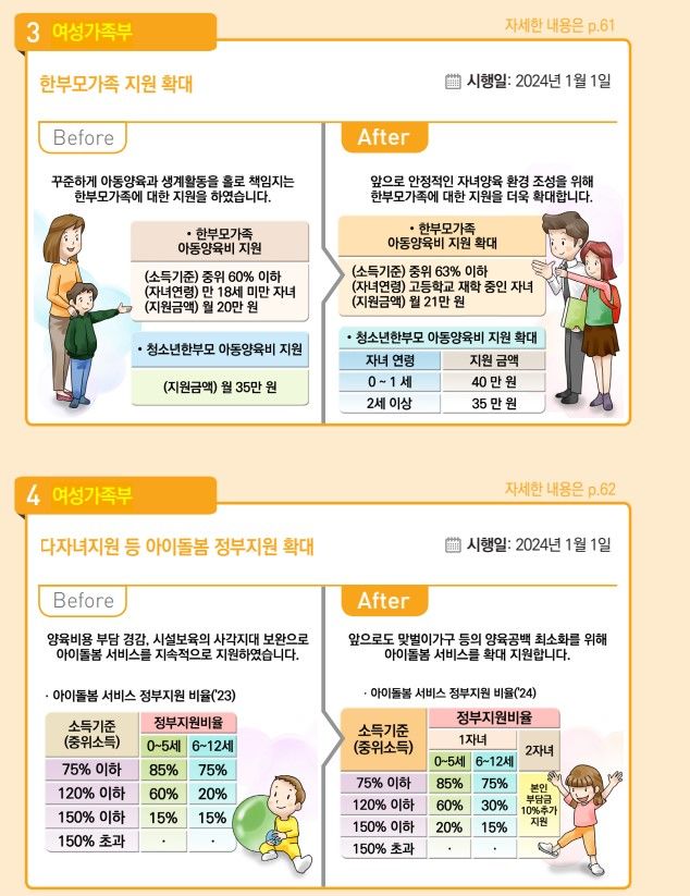 [서울=뉴시스] 기획재정부가 31일 내놓은 여성가족부 소관 '2024년부터 이렇게 달라집니다'를 보면, 내년 1월 1일부터 한부모가족 지원 대상을 소득기준 중위소득 60%이하에서 63%로 확대한다. (사진제공=기재부) 2023.12.31 photo@newsis.com *재판매 및 DB 금지