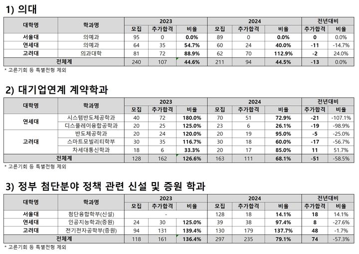 서울대 수시이월 77%가 이과…첨단분야 의대 이탈 심각