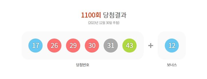 [서울=뉴시스] 30일 제1100회 동행복권 로또 추첨 결과 '17, 26, 29, 30, 31, 43'이 1등 당첨 번호로 결정됐다. 2등 보너스 번호는 '12'다. (사진=동행복권 홈페이지 캡처) 2023.12.30. photo@newsis.com *재판매 및 DB 금지