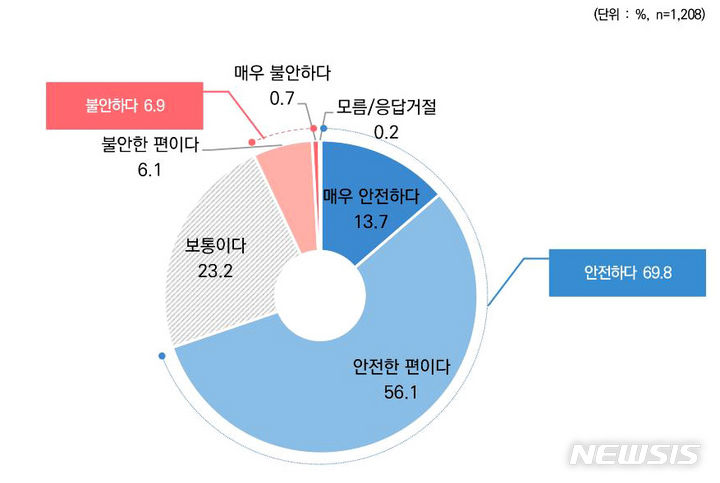 [무안=뉴시스] 전남자치경찰이 도민을 대상으로 조사한 치안정책 성문조사 '주거지 안전도 인식' 조사 결과. (그래픽=전남자치경찰위 제공) photo@newsis.com