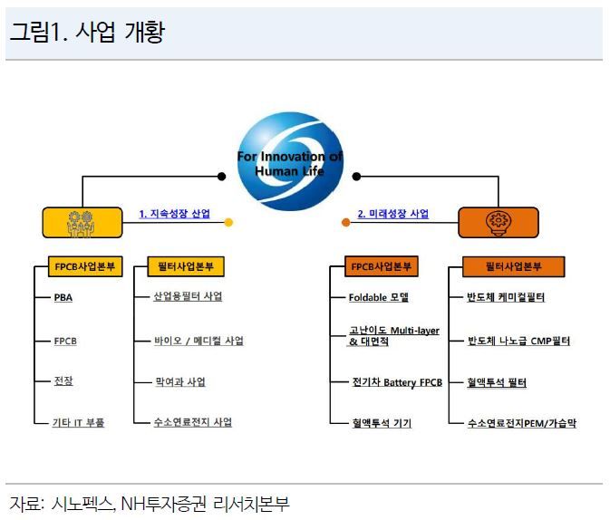 NH證 "시노펙스, 혈액투석 제품 국산화 국책과제 완료"