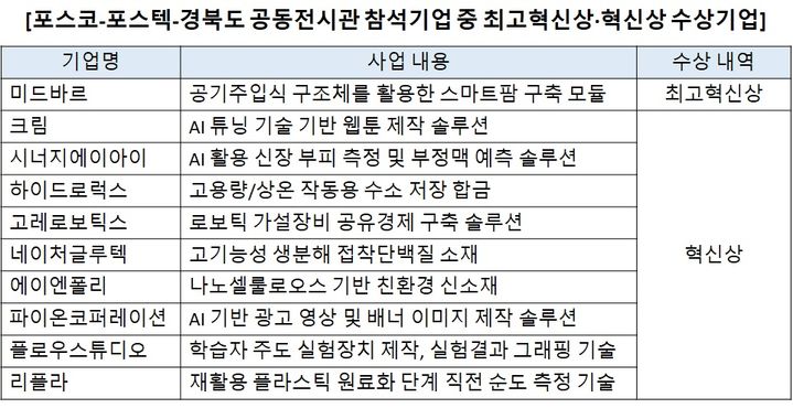 [서울=뉴시스] 포스코-포스텍-경상북도 공동전시관 혁신상 수상기업. (사진=포스코홀딩스) 2024.01.02 photo@newsis.com *재판매 및 DB 금지