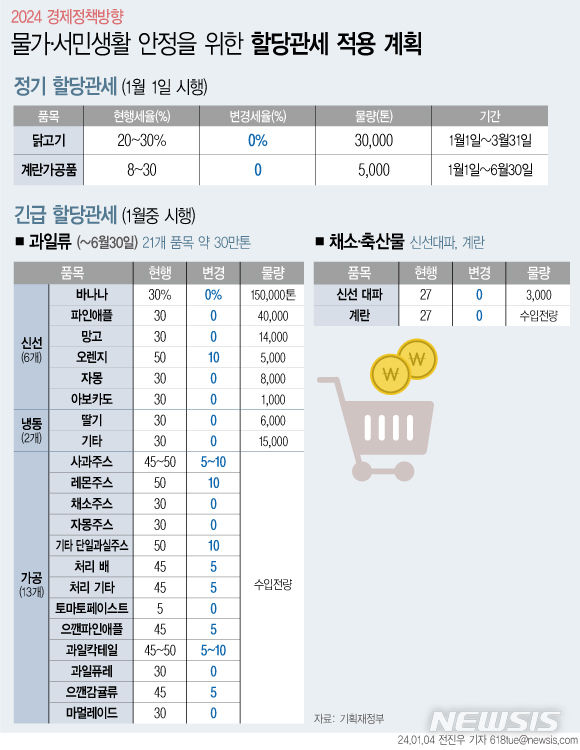 2%대 물가 조기 달성…과일 21종 관세 인하·公요금 동결[2024 경제정책]