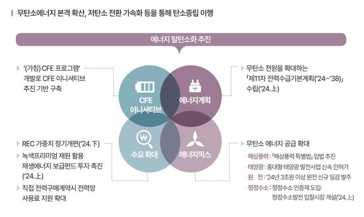 [세종=뉴시스] 저탄소 전환 가속화 등 탄소중립 이행. (자료=기획재정부 제공) *재판매 및 DB 금지