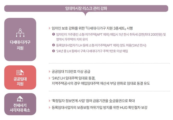 [세종=뉴시스] 인대차시장 리스크 관리 강화. (자료=기획재정부 제공) *재판매 및 DB 금지