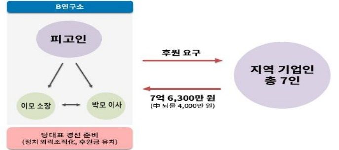 [서울=뉴시스] 송영길 전 더불어민주당 대표의 평화와 먹고사는 문제 연구소를 통한 불법 정치자금 수수 혐의 구조도. *재판매 및 DB 금지