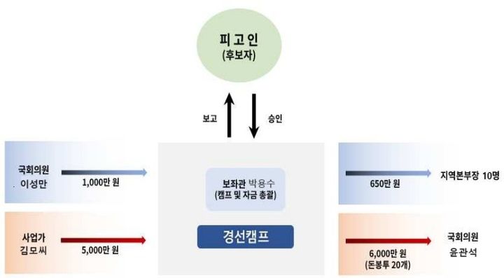 [서울=뉴시스]송영길 전 더불어민주당 대표의 '돈 봉투' 의혹 관련 정당법 및 정치자금법 위반 혐의의 구조도. *재판매 및 DB 금지